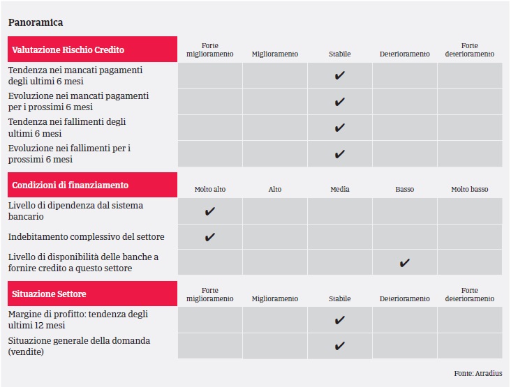 Market Monitor Costruzioni Italia 2018 - Panoramica