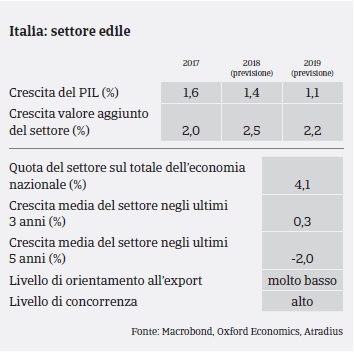 Market Monitor Costruzioni Italia 2018 - PIL