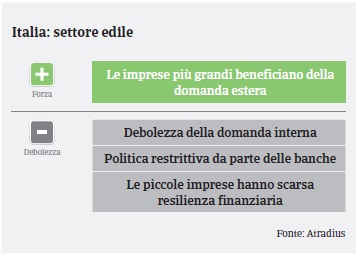 Market Monitor Costruzioni Italia 2018 - SWOT