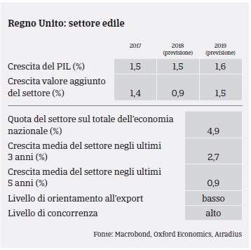 Market Monitor Costruzioni Regno Unito 2018 - PIL