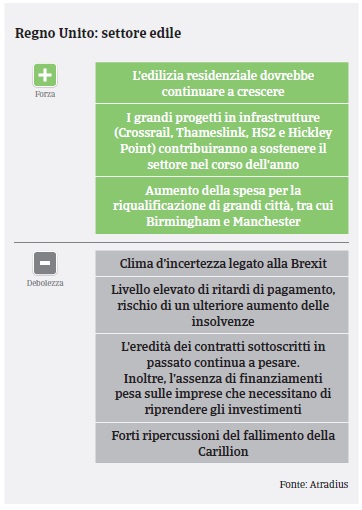 Market Monitor Costruzioni Regno Unito 2018 - SWOT