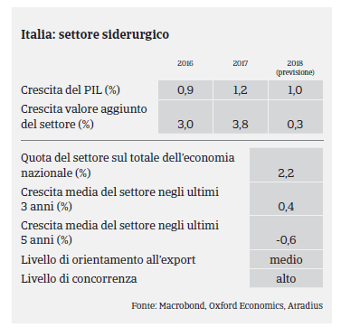 MM Siderurgia Italia 2017 Pil