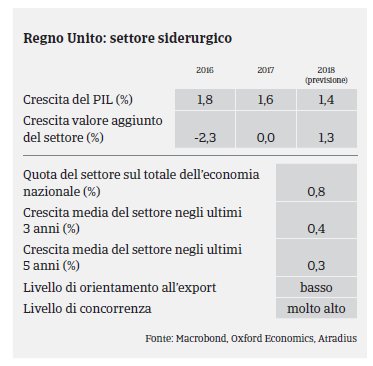 MM Siderurgia Regno Unito 2017 Pil