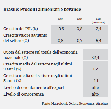 Market Monitor Alimentare Brasile 2017 - PIL