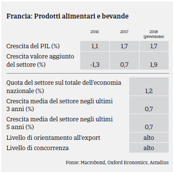 Market Monitor Alimentare Francia 2017 - PIL