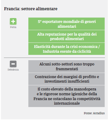 Market Monitor Alimentare Francia 2017 - Swot