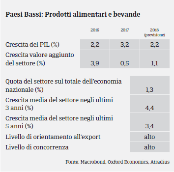 Market Monitor Alimentare Paesi Bassi 2017 - PIL