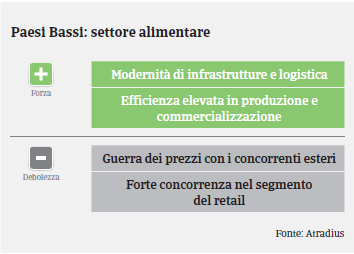 Market Monitor Alimentare Paesi Bassi 2017 - Swot