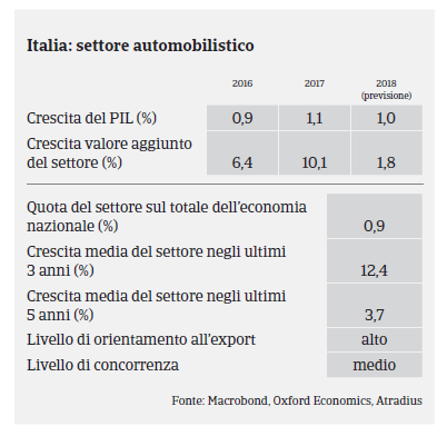 Italia 2017 Automotive PIL