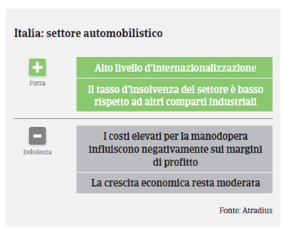 Italia 2017 Automotive Swot