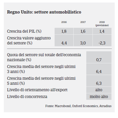 Regno Unito 2017 Automotive PIL