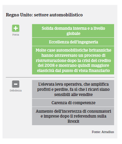 Regno Unito 2017 Automotive Swot