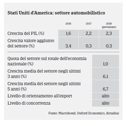 Stati Uniti 2017 Automotive PIL