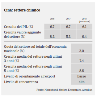 Cina 2017 Chimico PIL