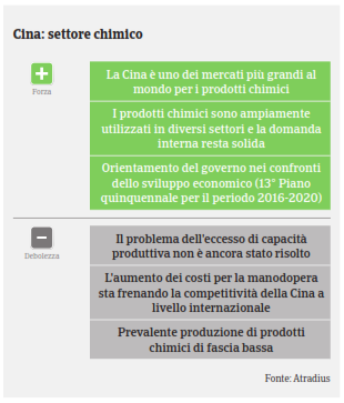 Cina 2017 Chimico SWOT