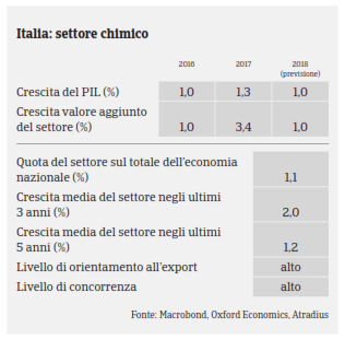 Italia 2017 Chimico Pil