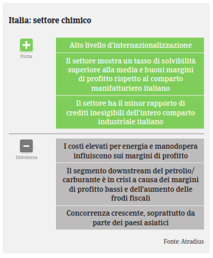 Italia 2017 Chimico Swot