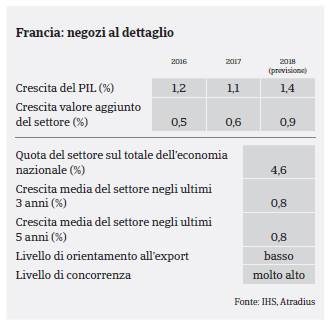 Francia 2017 Consumi Durevoli PIL