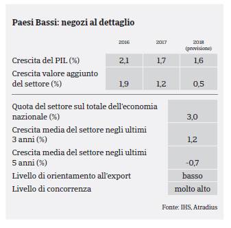 Paesi Bassi 2017 Consumi Durevoli indicatori chiave