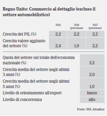 Regno Unito: Settore Beni Durevoli di Consumo