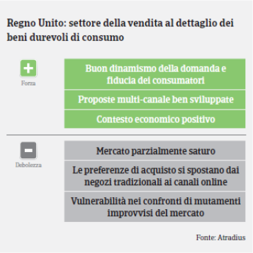 Regno Unito: Settore Beni Durevoli di Consumo