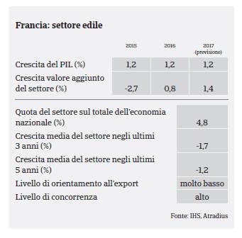 FRANCIA: Settore COSTRUZIONI / PIL