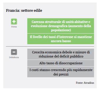 FRANCIA: Settore COSTRUZIONI / SWOT