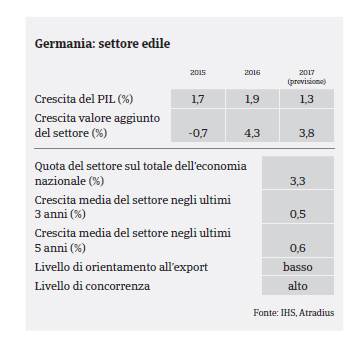 GERMANIA: Settore COSTRUZIONI / PIL