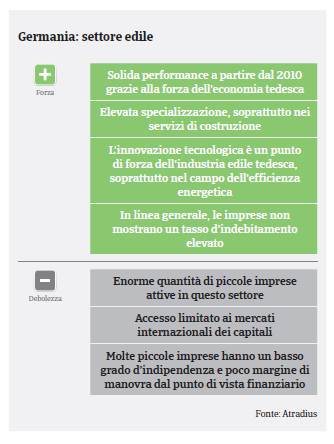 GERMANIA: Settore COSTRUZIONI / SWOT