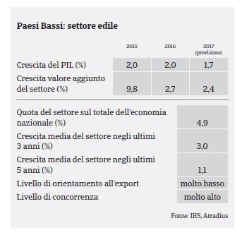 PAESI BASSI: Settore COSTRUZIONI / PIL