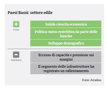 PAESI BASSI: Settore COSTRUZIONI / SWOT