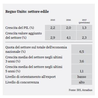 REGNO UNITO: Settore COSTRUZIONI / PIL