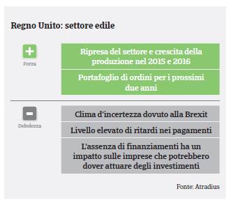 REGNO UNITO: Settore COSTRUZIONI / SWOT