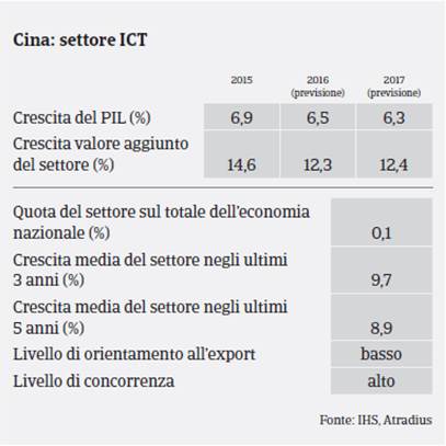 Cina: Settore ICT / PIL