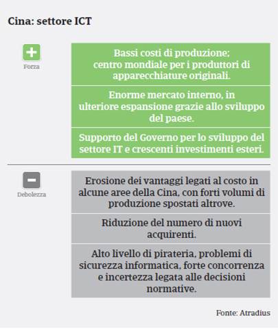 Cina: Settore ICT / SWOT