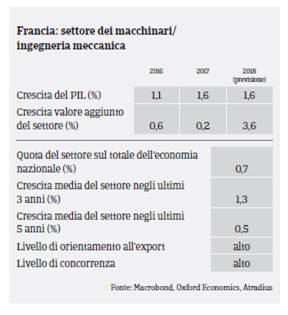 Market Monitor Macchine Francia 2017 - Pil