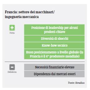 Market Monitor Macchine Francia 2017 - Swot