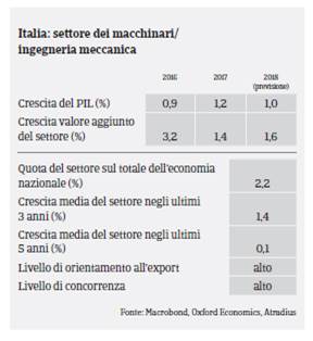 Market Monitor Macchine Italia 2017 - Pil