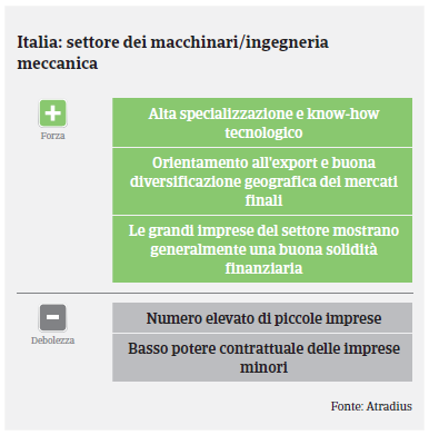 Market Monitor Macchine Italia 2017 - Swot