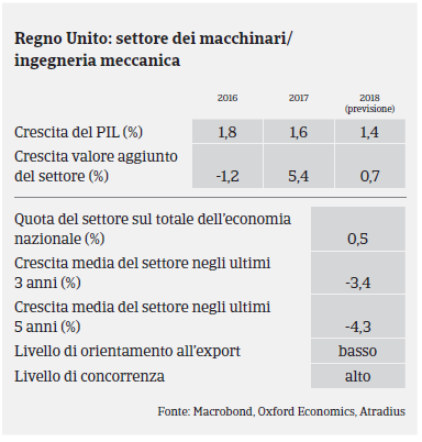 Market Monitor Macchine Regno Unito 2017 - Pil