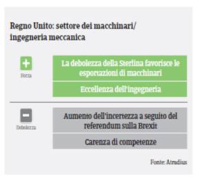 Market Monitor Macchine Regno Unito 2017 - Swot