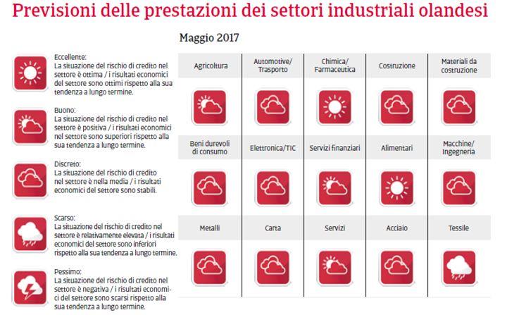 Paesi Bassi Previsioni settori