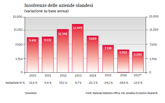 Paesi Bassi Insolvenze