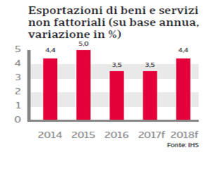 Paesi Export Beni e Servizi