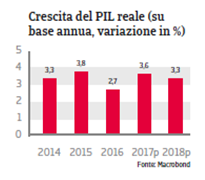 Rapporto Paese Polonia 2017 Fig 3