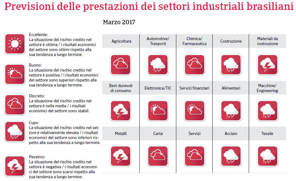 Performance settori Brasile 2017 