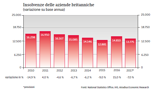 Regno Unito Insolvenze