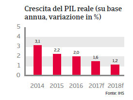 Regno Unito Crescita PIL