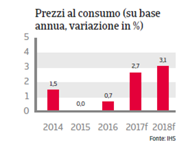 Regno Unito Prezzi al consumo