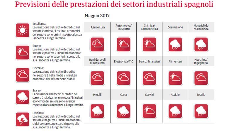 Spagna Previsioni Prestazioni Settori